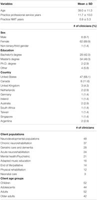 Neurologic Music Therapy via Telehealth: A Survey of Clinician Experiences, Trends, and Recommendations During the COVID-19 Pandemic